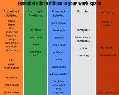 Essential oils to diffuse in your work space essential oils to diffuse in the work space chart